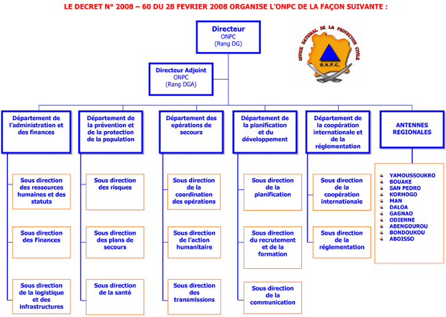 Organigramme de l'Office National de la Protection Civile